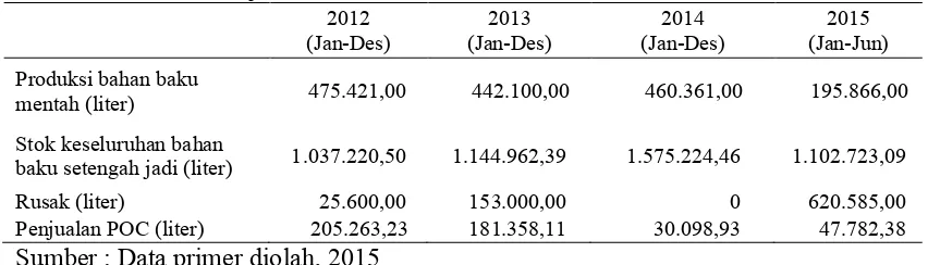 Tabel 1  Data Produksi, Penjualan, Produk Rusak, dan Stok Keseluruhan PT Alove Bali 