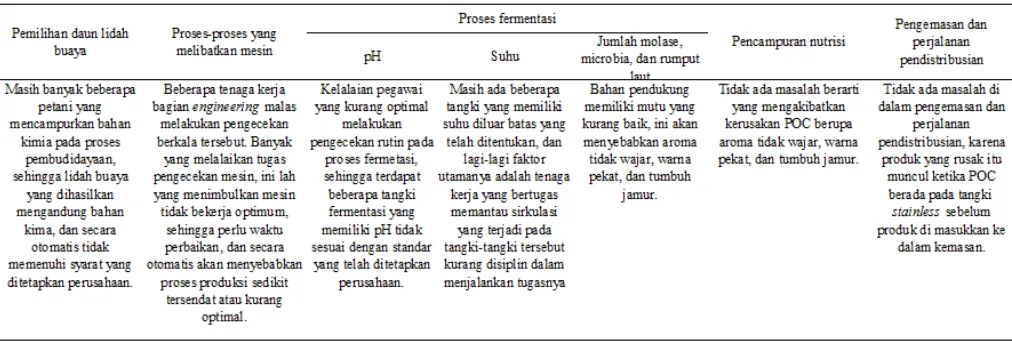 Tabel 2 Rincian Proses Pengawasan Mutu PT Alove Bali, Tahun 2013 