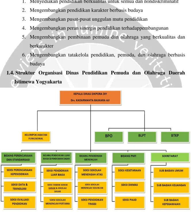 Gambar 1.1 Struktur Organisasi Dinas Pendidikan, Pemuda, dan Olahraga DIY