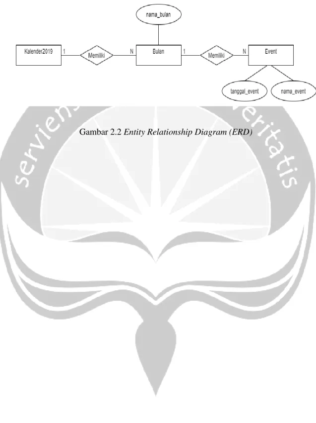 Gambar 2.2 Entity Relationship Diagram (ERD)    