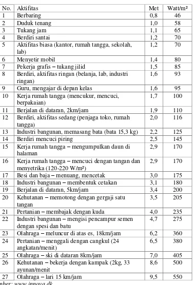 Tabel 2.4. Aktifitas dan Kecepatan Metabolisme 