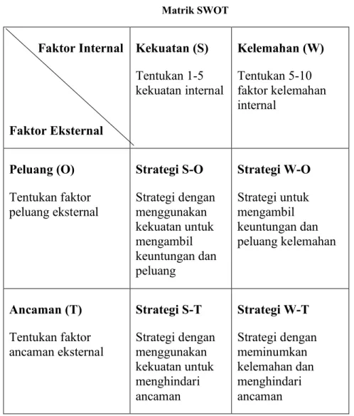 Tabel 3.1  Matrik SWOT           Faktor Internal  Faktor Eksternal  Kekuatan (S) Tentukan 1-5  kekuatan internal  Kelemahan (W) Tentukan 5-10  faktor kelemahan internal  Peluang (O)  Tentukan faktor  peluang eksternal  Strategi S-O  Strategi dengan menggun