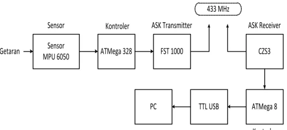Gambar 3.1. Blok diagram perancangan perangkat