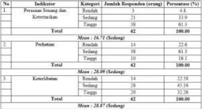 Tabel 4 Distribusi Frekuensi Minat Generasi  Muda 