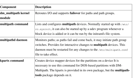 Table 5.2. DM-Multipath Components