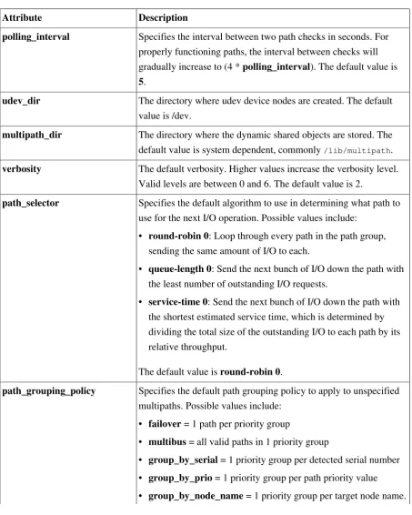 Table 5.3. Multipath Configuration Defaults