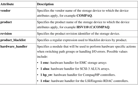 Table 5.5. Device Attributes