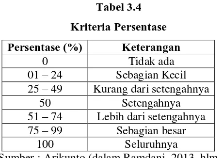 Tabel 3.4 Kriteria Persentase 