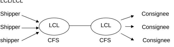 Gambar 2.4 Alur Petikemas LCL/LCL  