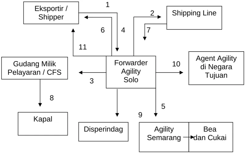 Gambar : 3.3 Proses pengiriman barang ekspor LCL via laut oleh Freight Forwarder Agility Internasional Cabang Solo