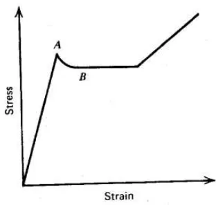 Gambar 2. 9 Kurva tegangan-regangan baja titik kelelehan atas dan bawah (Park dan Paulay, 1974) 