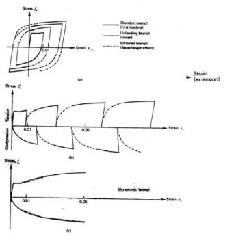Gambar 2. 12 Kurva tegangan-regangan baja dengan pembebanan berputar (a) kurva pembebanan berputar (b) kurva yang dipisahkan (c) amplop kurva monotonik (Park dan Paulay, 1974) 