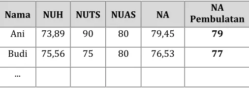 Tabel 4.4 Contoh Pengolahan Nilai Akhir