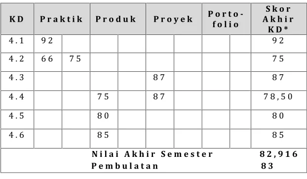 Tabel 4.6: Contoh Pengolahan Nilai Keterampilan