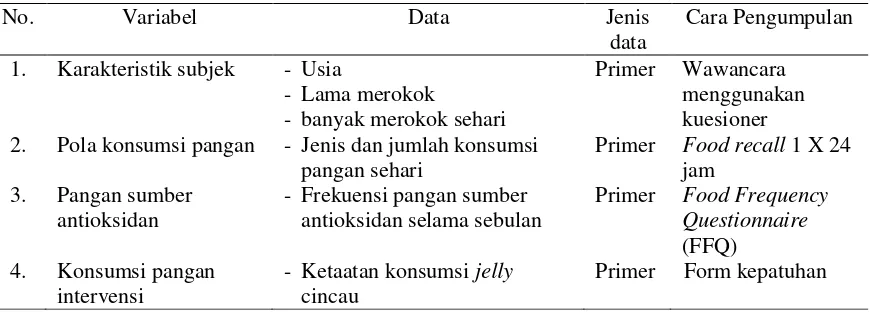 Tabel 1 Variabel dan Jenis Data 