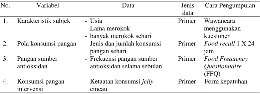 Tabel 1 Variabel dan Jenis Data 