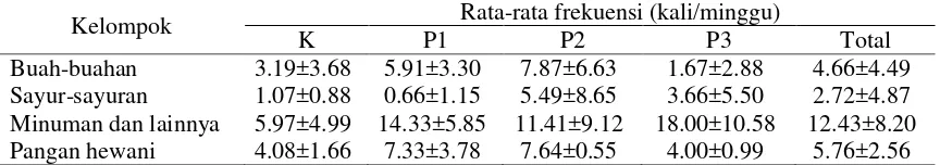 Tabel 3 Rata-rata frekuensi konsumsi pangan antioksidan subjek antar kelompok  