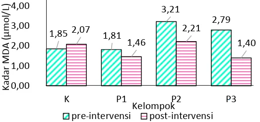 Gambar 1 Rata-rata kadar malondialdehid subjek masing-masing kelompok saat sebelum dan setelah intervensi 