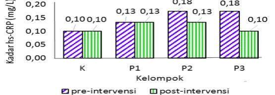 Gambar 2 Rata-rata kadar hs-crp subjek masing-masing kelompok saat sebelum dan setelah intervensi 