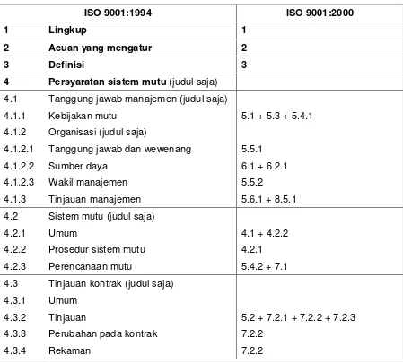 Tabel B.1   Persesuaian antara ISO 9001:1994 dan ISO 9001:2000 