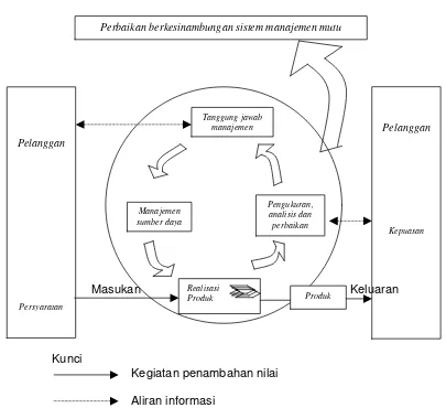Gambar 1   Model sistem manajemen mutu berdasarkan proses 