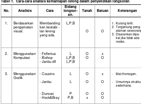Tabel 1.  Cara-cara analisis kemantapan lereng dalam penyelidikan longsoran. 