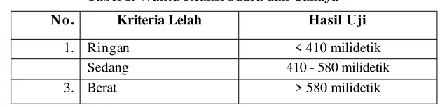 Tabel 2. Prosentase Hasil Uji Lelah