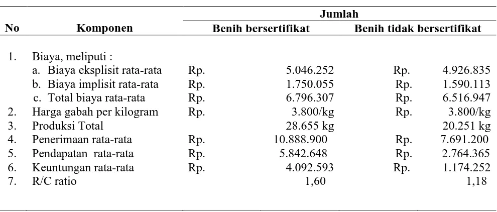 Tabel  2. Hasil Analisis Usahatani Padi yang Menggunakan Benih Padi Bersertifikat dan Tidak Bersertifikat Varietas Ciherang di Kecamatan Labuan Amas Selatan