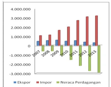 Gambar 1. Nilai Ekspor, Impor dan Neraca Perdagangan Gula Indonesia (Ton)Tahun 2007 – 2013Sumber: Badan Pusat Statistik , Statistik Perdagangan Luar Negeri  2014