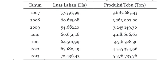Tabel 1. Produksi Gula Kristal di Seluruh Provinsi di IndonesiaTahun 2007 – 2013