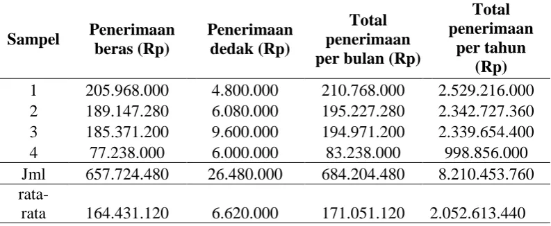 Tabel 6. Total Penerimaan Beras dan Dedak Rata-rata per Tahun Kapasitas 2000 kg/jam 