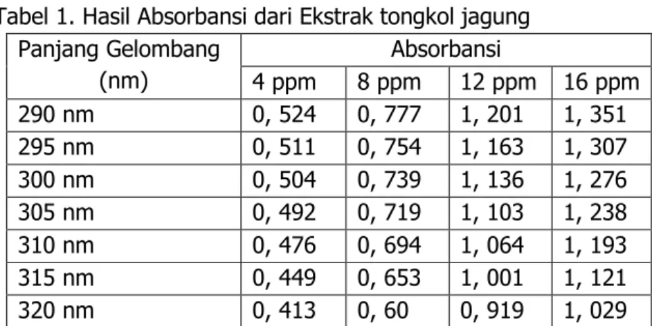 Tabel 2 Nilai SPF dari Ekstrak tongkol jagung  Ektrak (ppm)  Nilai SPF  Kategori 