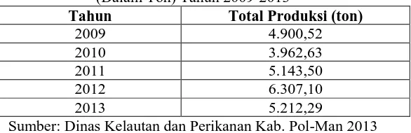 Tabel 1. Produksi Tambak Bandeng Kec. Wonomulyo (Dalam Ton) Tahun 2009-2013 Tahun Total Produksi (ton) 
