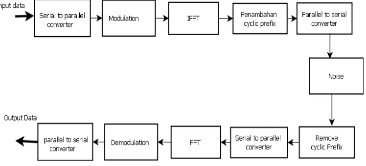 Gambar 2.10  Sistem tranceiver OFDM 