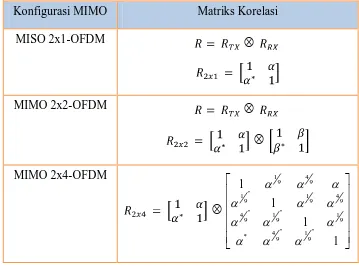 Tabel 3.4   Matriks korelasi kanal MIMO [11] 