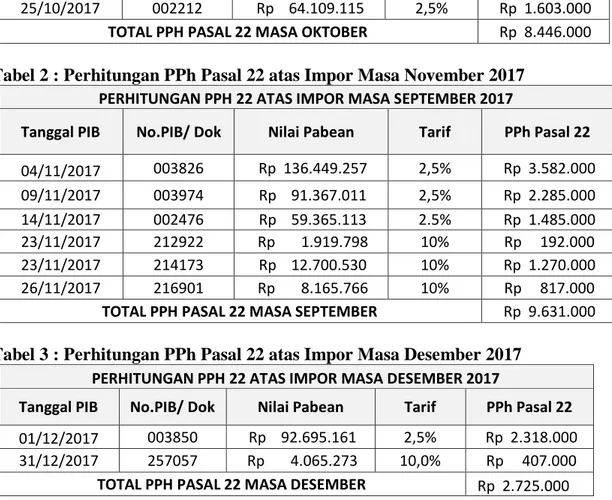 Tabel 2 : Perhitungan PPh Pasal 22 atas Impor Masa November 2017  PERHITUNGAN PPH 22 ATAS IMPOR MASA SEPTEMBER 2017 