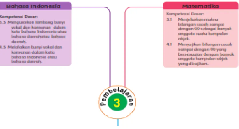 Gambar 3. KD Subtema 1 Pembelajaran 3 