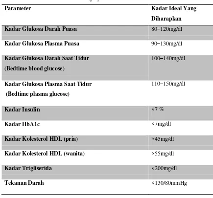 Tabel 1. Parameter target penatalaksanaan diabetes mellitus 