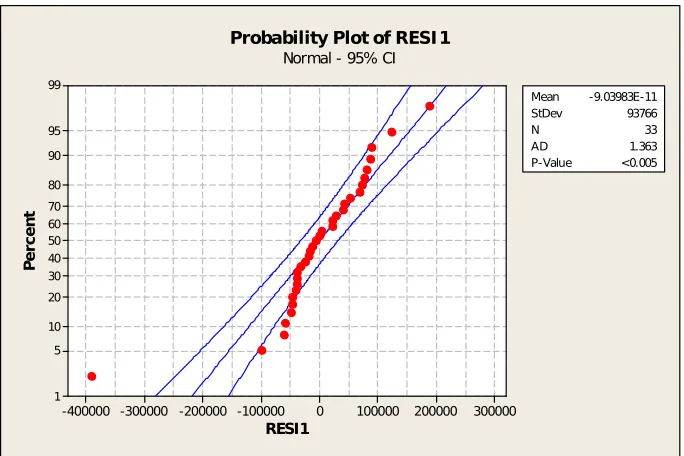 Gambar 4.1 Plot probabilitas dari sistem