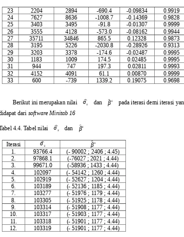 Tabel 4.4. Tabel nilai σ^ s  dan β^