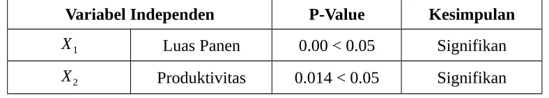 Tabel 4.5. Hasil uji t  pada estimasi – S