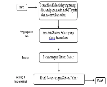 Gambar 1 Alur Penelitian  3.1.Mekanisme  