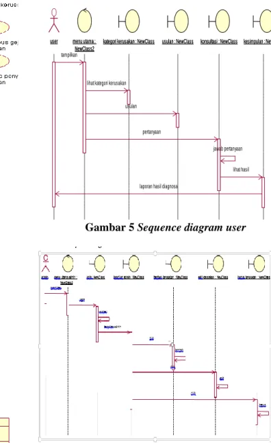 Gambar 5 Sequence diagram user 