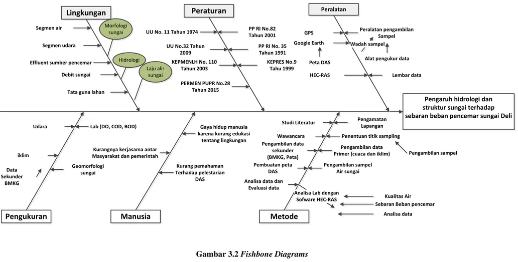 Gambar 3.2 Fishbone Diagrams 