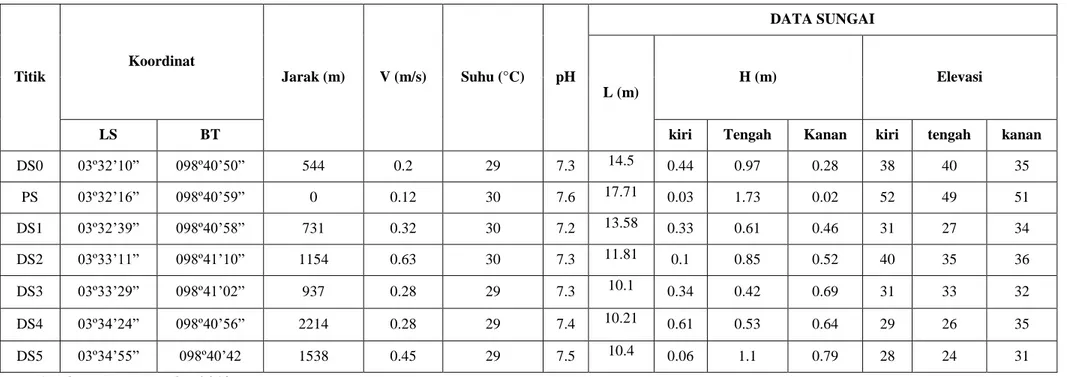 Tabel 4.2 Hasil Pengamatan Lapangan  Titik  Koordinat  Jarak (m)  V (m/s)  Suhu (°C)  pH  DATA SUNGAI  L (m)  H (m)  Elevasi 