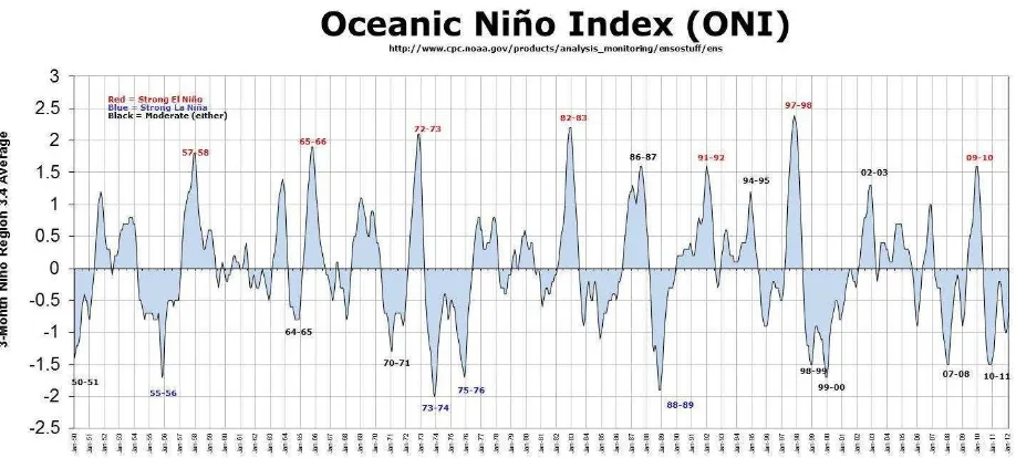 Gambar 7. Oceanic Nino Index Tahun 1950 – 2012 