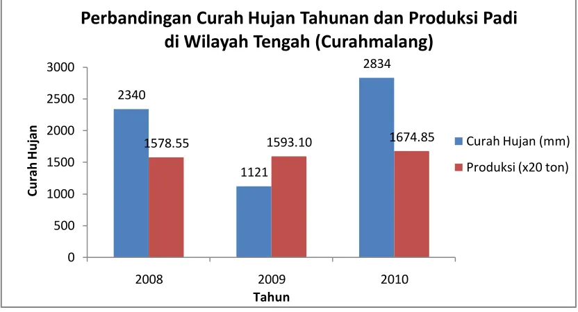 Gambar 8. Grafik perbandingan antara curah hujan tahunan dan produksi padi di 