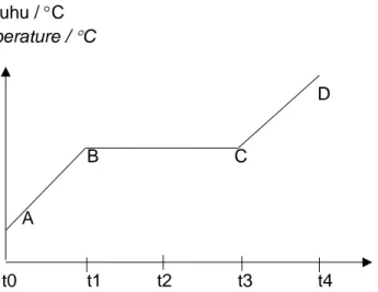 Diagram 1 shows a graph of temperature against time for the melting of naphthalene  solid