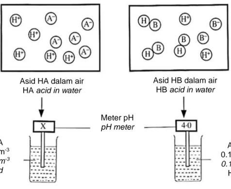 Diagram 9.2 shows the pH value of acids, HA and HB. Both are monoprotic acids. 