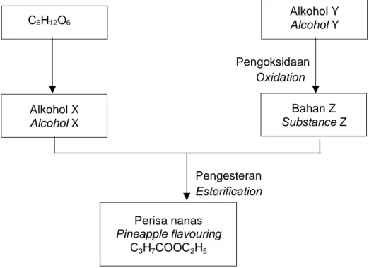 Diagram 11.1 shows the flow chart for the formation of pineapple flavouring using  alcohol X and substance Z